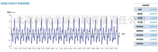 發(fā)電機測點加速度振動波形