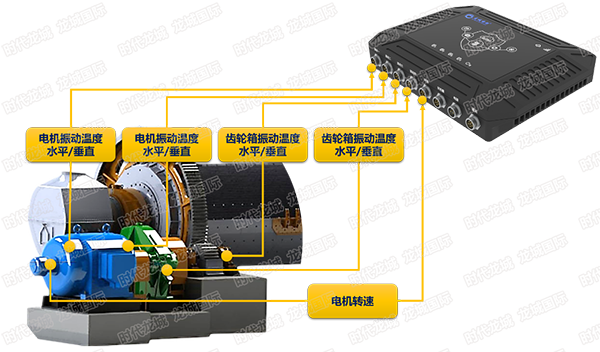 設(shè)備在線監(jiān)測(cè)示意圖（球磨機(jī)，電機(jī)、軸承、齒輪箱監(jiān)測(cè)）